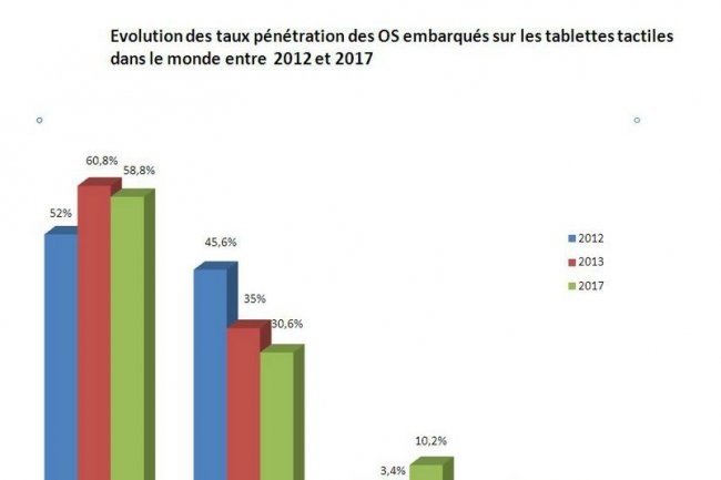 Evolution des taux pénétration des OS embarqués sur les tablettes tactiles dans le monde entre 2012 et 2017. (Cliquez pour agrandir.)