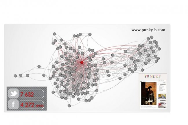 Un exemple de l’application des outils de Proxem dans l’univers de la mode. Ci-dessus, la plateforme réalise un calcul de centralité dans le graphe des citations entre les top blogueuses. Cliquer sur l'image.