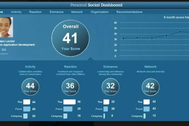 L'un des objectifs du projet Social Dashboard, du laboratoire de recherche d'IBM à Haifa, est d'aider les personnes à s'impliquer sur les réseaux sociaux dans l'entreprise. (crédit : IBM)