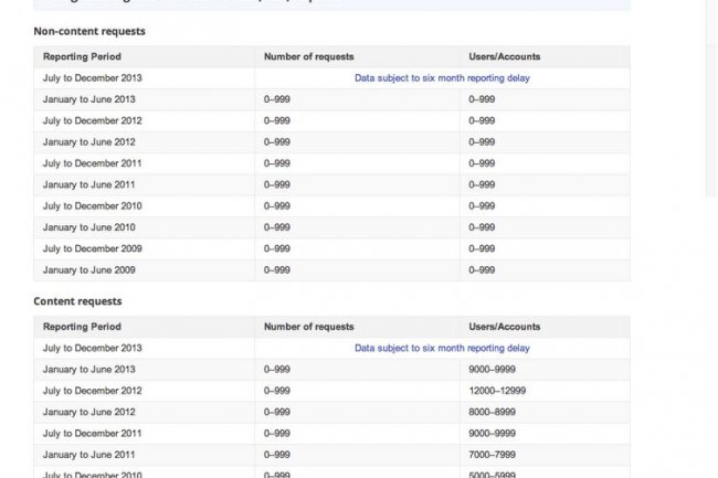 Au 1er semestre 2013, 2013, la FISA a demandé à Google de livrer les contenus de 9000 à 9999 comptes, contre 8000 à 8999 pour le 1er semestre 2012. (cliquer sur l'image)