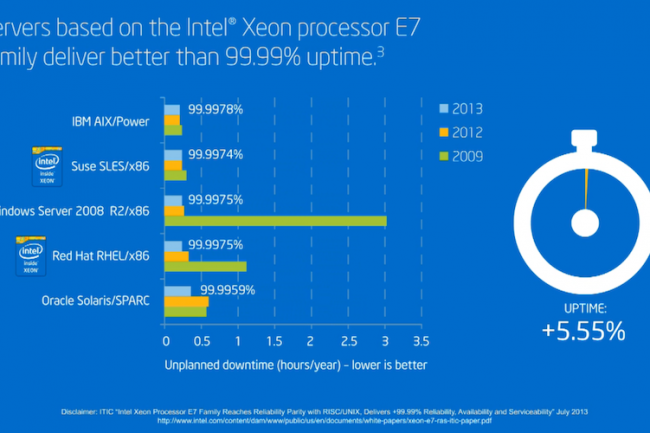 Aujourd'hui, Intel compare sa puce Xeon E7v2  des processeurs Risc IBM ou Sun. Crdit Intel.