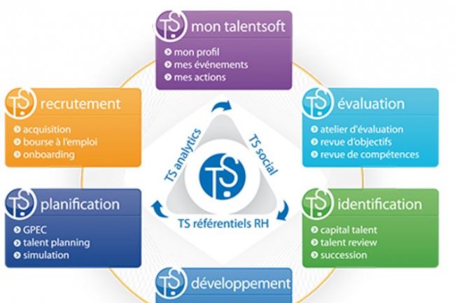 La suite logicielle en mode SaaS de Talentsoft couvre lensemble du cycle de la gestion des talents.  Crdit : D.R