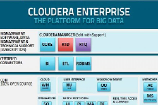 Cloudera a lev 160 millions de dollars auprs de plusieurs investisseurs dont Google et Michael Dell. Crdit Photo: D.R