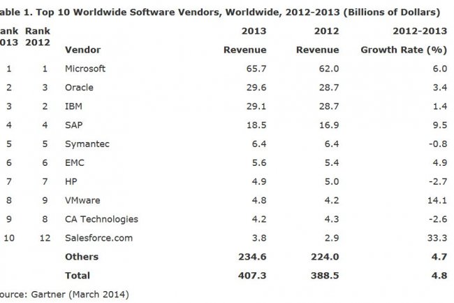 En 2013, la dépense en logiciels a progressé de 4,8%. Crédit: d.R