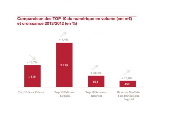 GSL 100 France 2014 : le Top 10 des diteurs de logiciels a progress de 4,4%, mais le Top 10 des diteurs de jeux a baiss de 13,7% en 2013. (cliquer sur l'image - source GLS 100 France 2014).