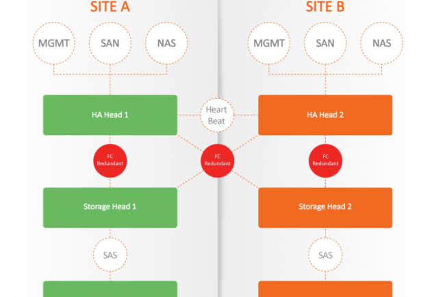 Reposant sur ZFS, Nexanta Stor est une solution de stockage logicielle exploitant des serveurs x86 standards.