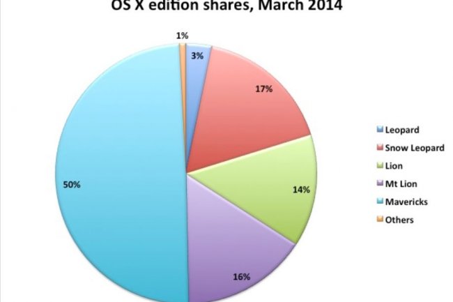 En mars, Mavericks OS X faisait tourner la moiti de tous les Mac. (Source : Net Applications.)