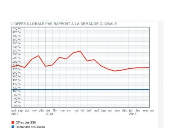 Les tendances du baromètre Hitechpros sont dégagées chaque mois à partir des annonces publiées sur le site HiTechPros.com qui indique être utilisé par 75% des SSII françaises. (cliquer sur l'infographie).