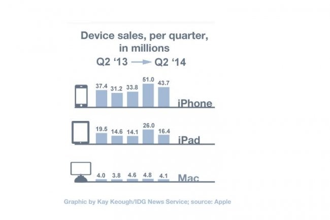 Les ventes d'iPhone ont reprsent 57% du chiffre d'affaires total d'Apple entre dbut janvier et fin mars 2014. (crdit infographie : Kathleen Keough / IDGNS)