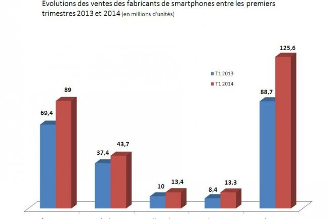 Evolutions des ventes des fabricants de smartphones entre les premiers trimestres 2013 et 2014. Cliquez sur l'image pour l'agrandir.
