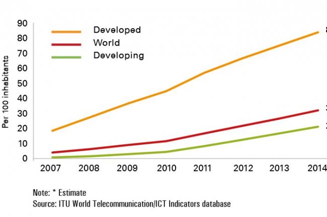 Le taux de pénétration à Internet mobile haut débit sera de 32% d’ici la fin de l’année, estime l’UIT. Crédit: UIT. Cliquez sur l'image pour l'agrandir. 