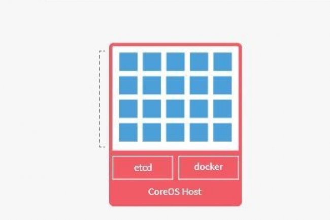 Toutes les applications de la distribution CoreOS tournent dans des conteneurs virtualisés Docker.