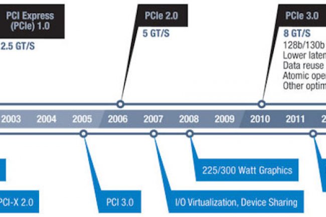 Les premiers contrleurs PCI-Express 4.0 sont prvus fin 2014. 