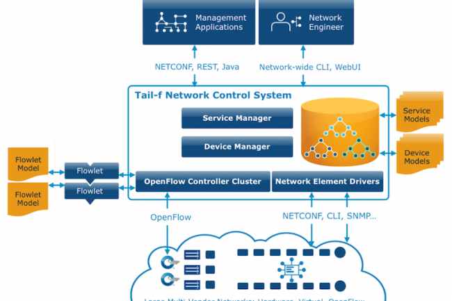 En rachetant  Tail-f, Cisco rejoint Ericsson, MetaSwitch Networks, Affirmed Networks, Juniper Networks et Amdocs sur le projet SDN de AT&T.