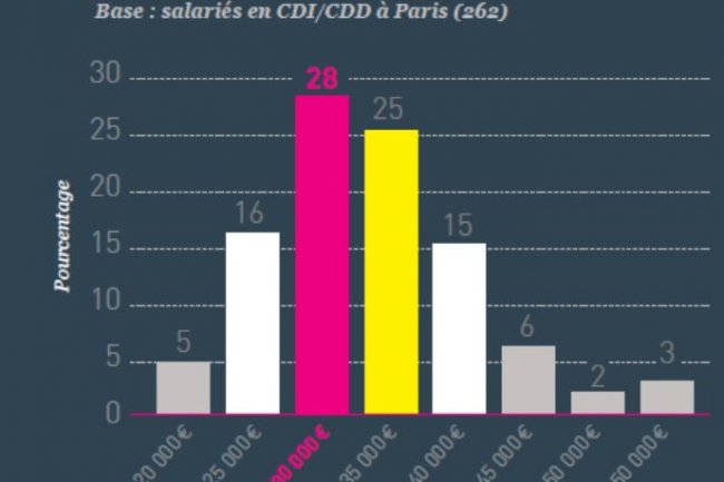 Le salaire médian du community manager à Paris est de 30 150 euros brut annuel, soit plus de 2 500 euros brut mensuel. Source RégionsJob.
