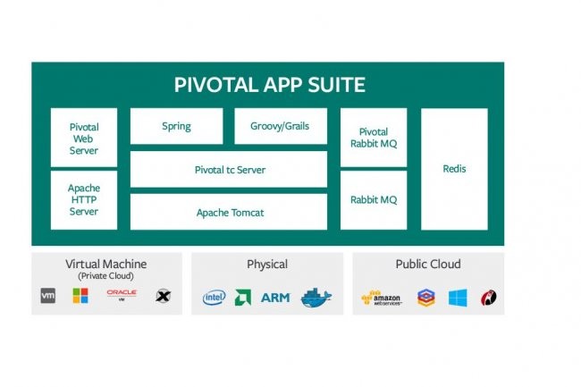 La Pivotal App Suite fournit une plateforme d'excution pour les applications dveloppes avec le framwork Java Spring IO.