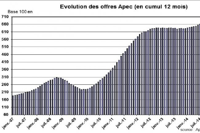 L'Apec a relev une lgre hausse des offres d'emploi IT dans son dernier baromtre. Crdit: D.R