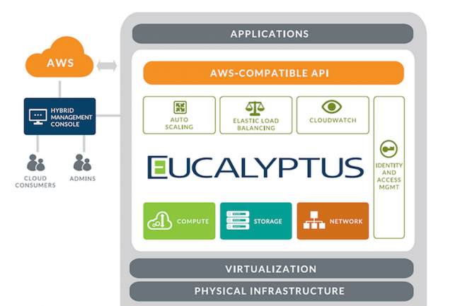 HP rachte le spcialiste du cloud Open Source Eucalyptus