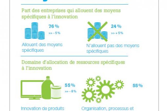 Les dirigeants d'entreprise font preuve de davantage de maturit concernant l'innovation. Source Grenoble Ecole de Management/Ifop.