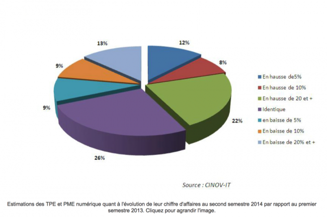 En au premier semestre 2014, les difficults ont perdur pour les TPE et les PME de l'IT.