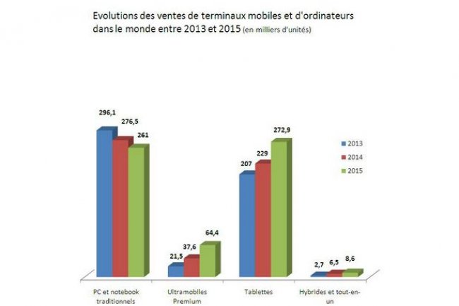Evolutions des ventes de terminaux mobiles et d'ordinateurs dans le monde entre 2013 et 2015. (Cliquez sur l'image pour l'agrandir)