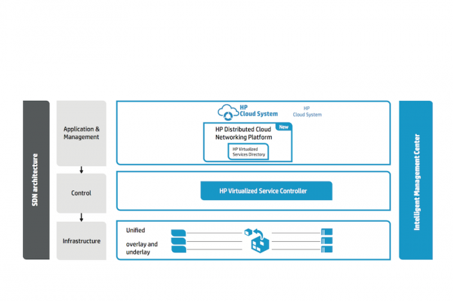 HP a retenu le SDN de Nuage Networks pour son gestionnaire de configuration pour le cloud. 