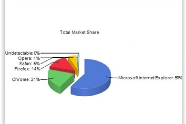 En un mois, Internet Explorer a progress de 0,12 point pour reprsenter 58,49% du march mondial des navigateurs, selon la socit d'analyse du trafic web Net Applications. Crdit: Net Applications