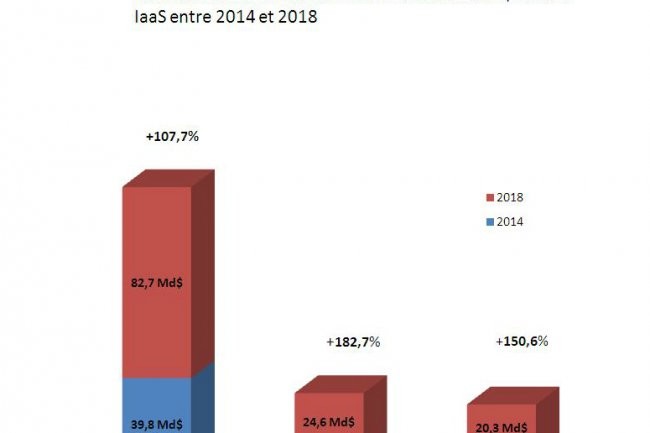 Evolution des ventes mondiales de services SaaS, PaaS et IaaS entre 2014 et 2018. Cliquez sur l'image pour l'agrandir.