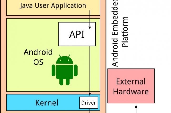 Les API de Java sont essentielles au bon fonctionnement des applications pour Android.
