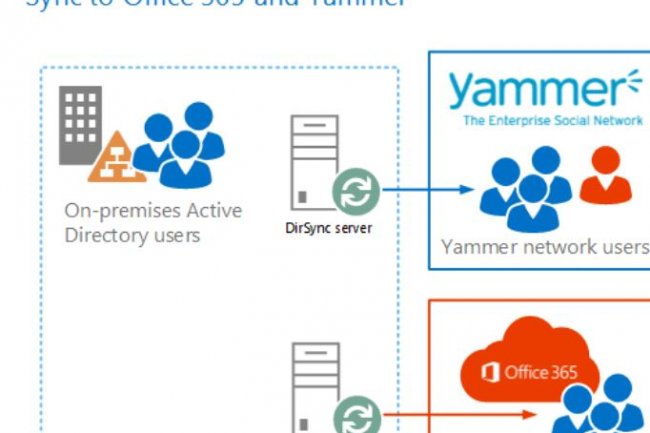 Avec beaucoup de retard - prs d'un an - Microsoft propose un systme d'authentification commun  Yammer et Office 365.