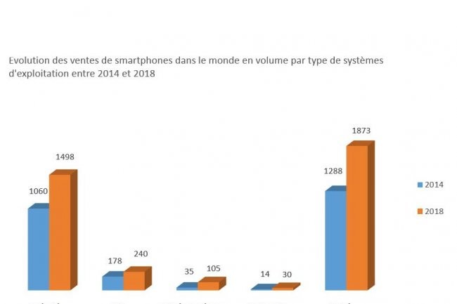 Evolution des ventes de smartphones dans le monde en volume par type de systmes d'exploitation entre 2014 et 2018.