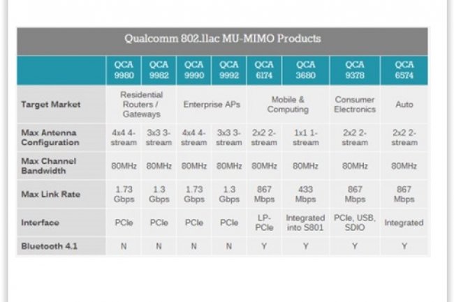Les chipsets 802.11ac MU-MIMO de Qualcomm disposent de différentes caractéristiques en fonction des modèles. (crédit : D.R.)