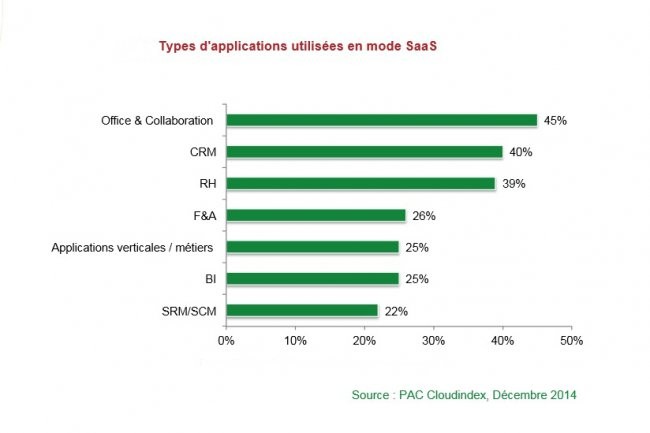 Parmi les entreprises utilisant des solutions SaaS, 45% d'entre elles exploitent des applications bureautiques et collaboratives (cliquer sur l'image pour l'agrandir)..