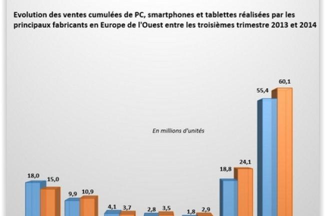 Evolution des ventes cumules de PC, smartphones et tablettes ralises par les principaux fabricants en Europe de l'Ouest entre les troisimes trimestre 2013 et 2014. (crdit : D.R.)