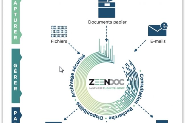 Zeendoc est une solution de Gestion Electronique des Documents accessible en ligne (Crdit D.R)