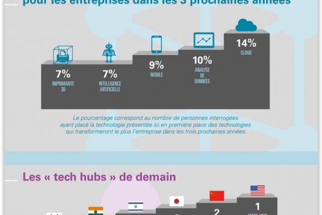 Indicateurs issus de l'tude 2014 de KPMG sur les innovations de rupture. (crdit : D.R.)