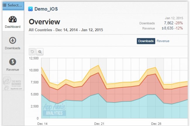 Le total des fonds levs par App Annie depuis sa cration en 2010 s'lve  94 millions de dollars. (crdit : D.R.)