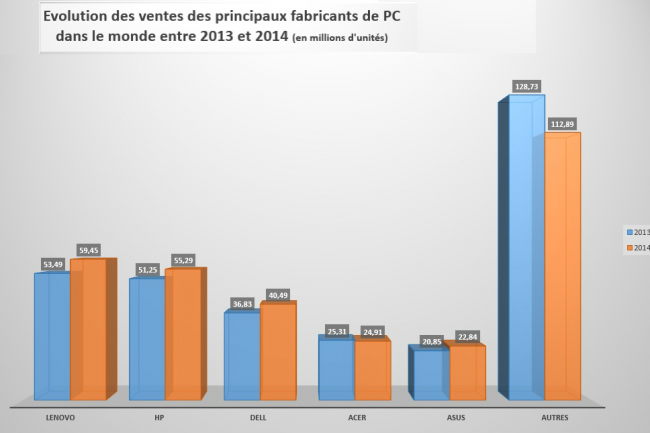 Evolution des ventes des principaux fabricants de PC  dans le monde entre 2013 et 2014. (Cliquer sur l'image pour l'agrandir) Source Gartner