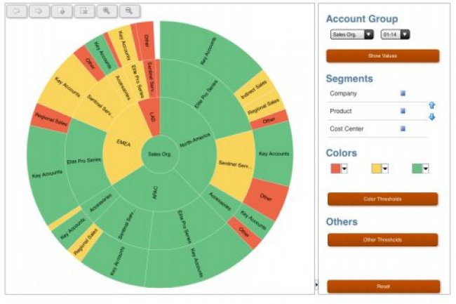 Les rapports financiers de la solution ERP Cloud Release 9 dOracle proposent une visualisation de type Sunburst pour naviguer dans les donnes comptables. On peut changer la priode comptable, le compte ou le produit consult et zoomer dans le dtail des donnes. (source : Oracle)