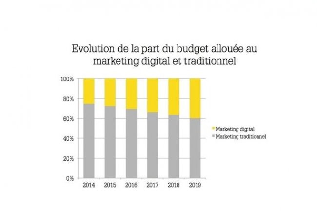 La part du budget marketing alloue au digital atteindra prs de 40% en 2019. (Source: Teradata)