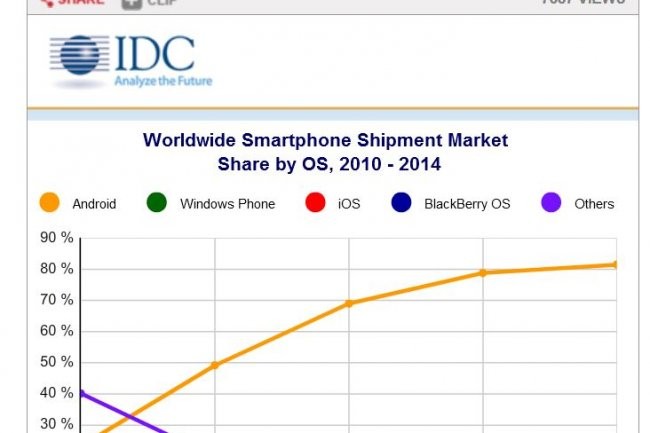  A eux deux, Android et iOS s'arrogent 96,3% du march mondial des OS mobiles. Source: IDC