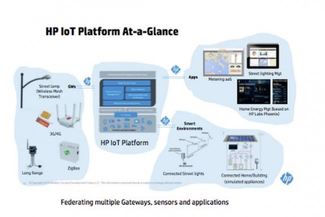 La plateforme IoT constitue par HP rassemble diffrentes passerelles, capteurs et applications. (crdit : HP)