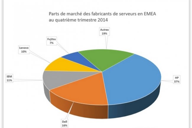 Parts de march des fabricants de serveurs en EMEA au quatrime trimestre 2014. (crdit : D.R.)