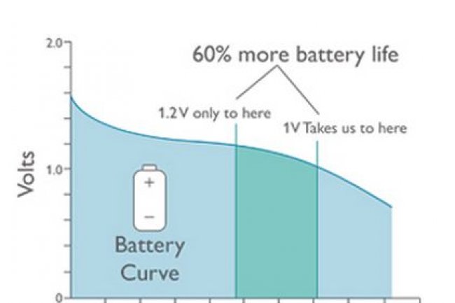 Selon ARM, le passage de 1,2  1 volt permet de sauvegarder 60% de l'autonomie de la batterie. (crdit : D.R.)