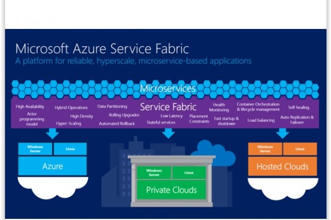 Azure Service Fabric fait tourner des micro-services pour faciliter le processus de mise  jour d'une app complexe. (crdit : D.R.)