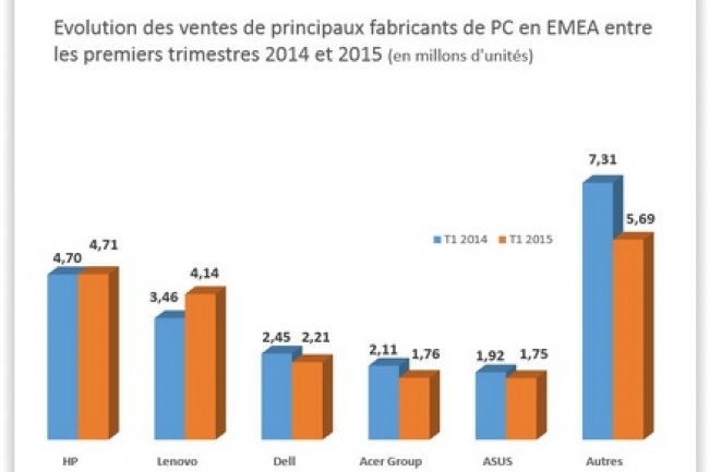 Evolution des ventes de principaux fabricants de PC en EMEA entre les premiers trimestres 2014 et 2015. (crdit : D.R.)