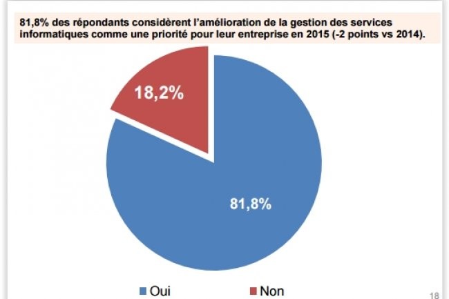 81,8% des rpondants considrent lamlioration de la gestion des services informatiques comme une priorit pour leur entreprise en 2015 selon l'Observatoire de l'ITSM 2015 ralis par Heat Software. (crdit : D.R.)