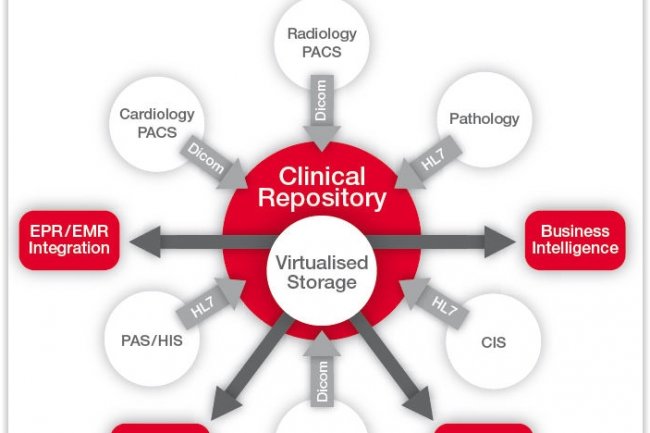 Hitachi a annonc une mise  jour de son offre Clinical Repository for Connected Health. (crdit : D.R.)