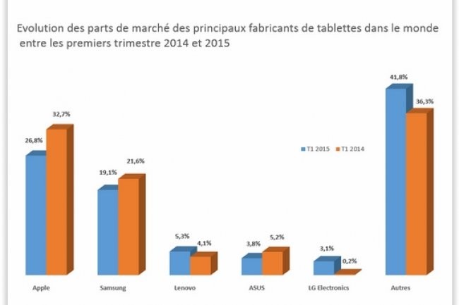 Evolution des parts de march des principaux fabricants de tablettes dans le monde entre les premiers trimestre 2014 et 2015. (crdit : IDC)