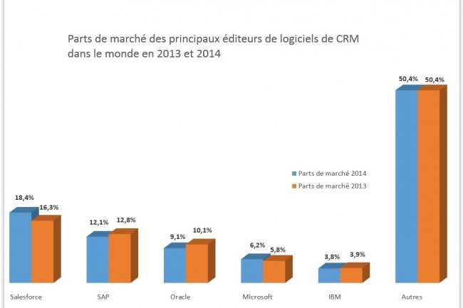 Parts de march des principaux diteurs de logiciels de CRM dans le monde en 2013 et 2014. (crdit : D.R.)